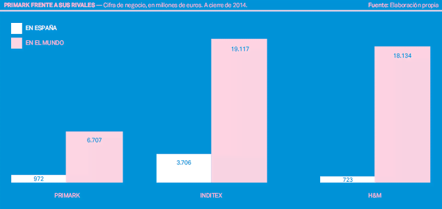 Primark o cómo el ‘low cost’ rompió la moda Primark o cómo el ‘low cost’ rompió la moda